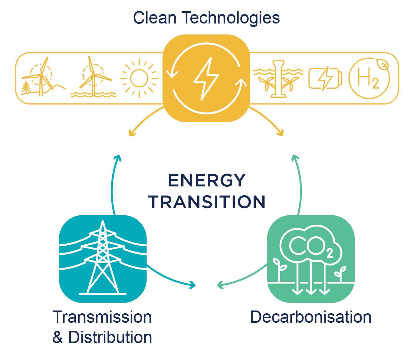 Energy Transition Triangle